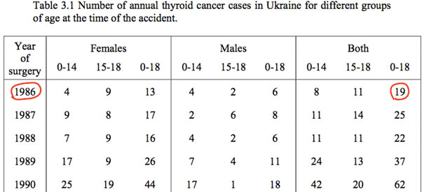 図2：ドイツ国立環境・保健研究センターの報告書 “Thyroid Exposure in Belorussian and Ukrainian Children after the Chernobyl Accident and Resulting Risk of Thyroid Cancer” (2005) Table3.1